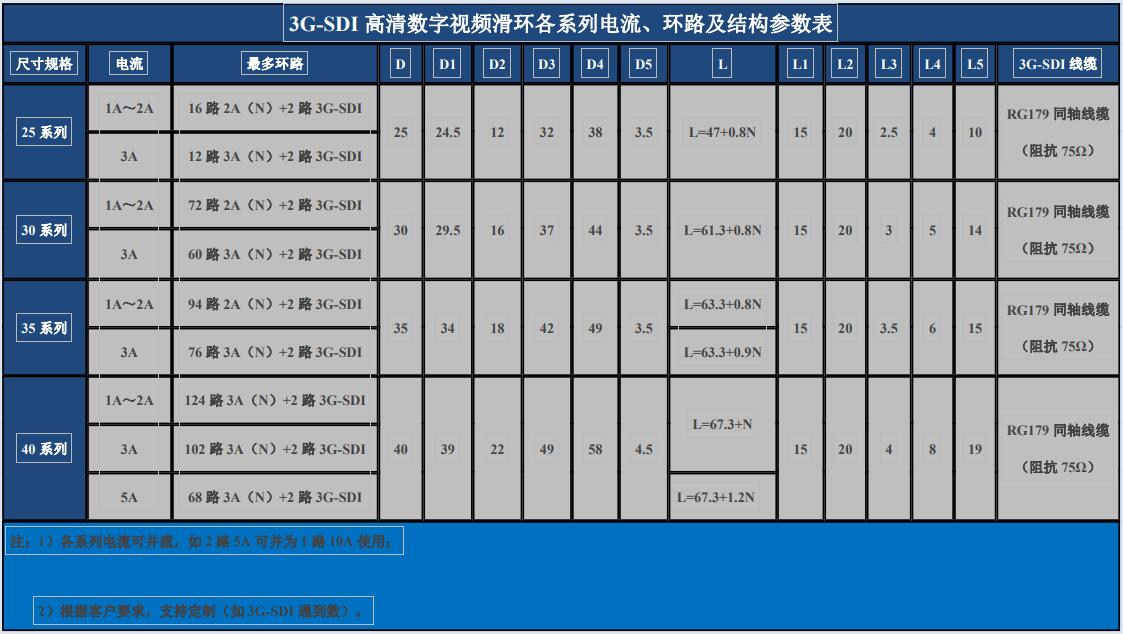 3G-SDI高清數字視頻滑環各系列電流、環路及結構參數表.jpg